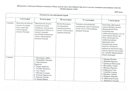 Ыстық  тамақ  ішетін  оқушылар  тізімі