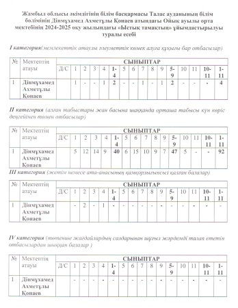 Категория бойынша ыстық  тамақты  ұйымдастыру